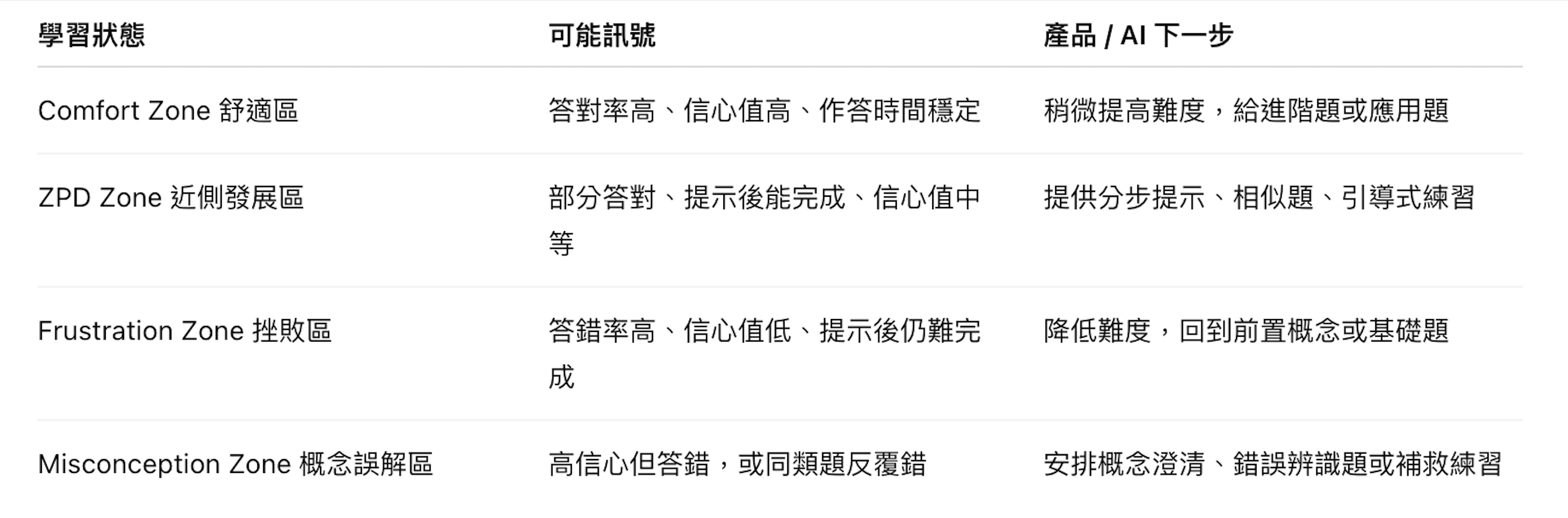Student Dashboard 設計畫面